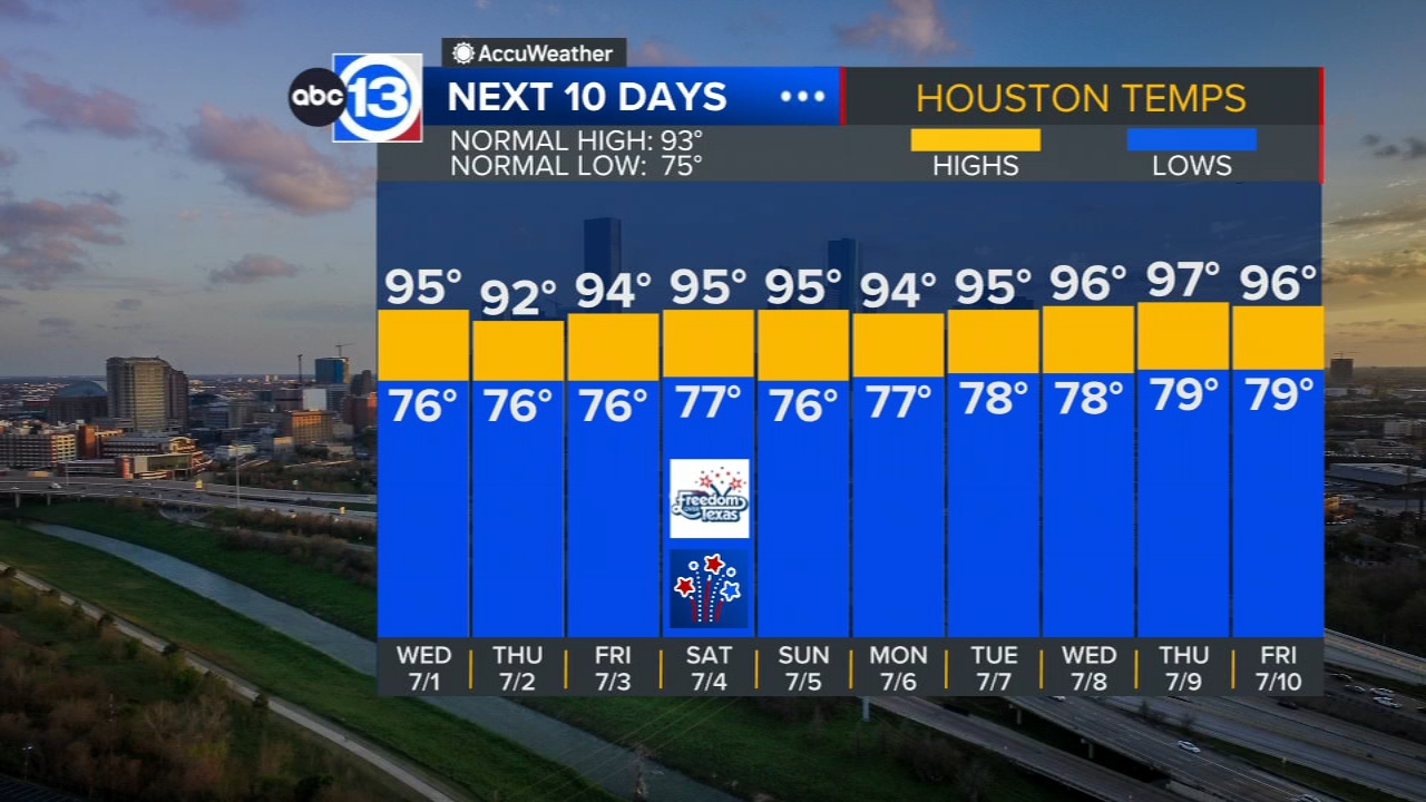 Summer heat remains with rain chances creeping up in July