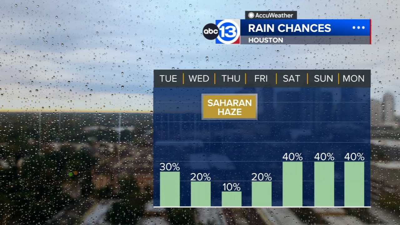 Another round of pop-up storms Tuesday, Saharan haze arrives Thursday