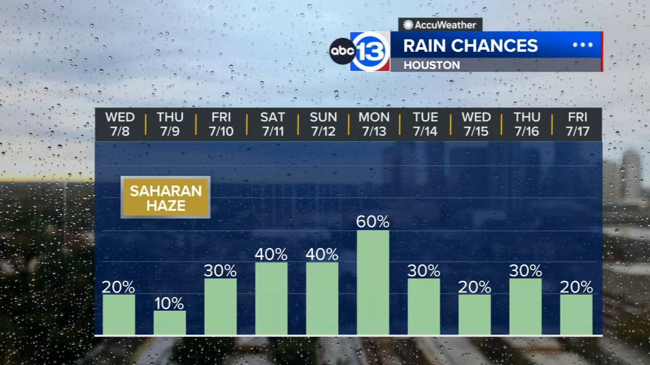 Saharan dust drops rain chances, but daily downpours return this weekend