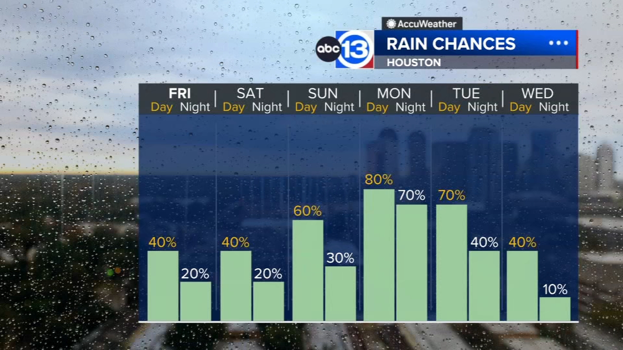 Tropical moisture returns to Houston Friday, rain chances climb through the weekend