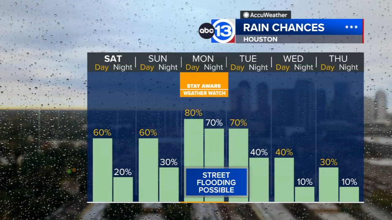 Tropical downpours hit Houston this weekend, ABC13 Weather Watch for Monday